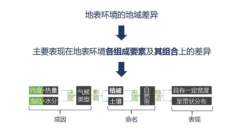 地表环境的差异性PPT课件免费下载06