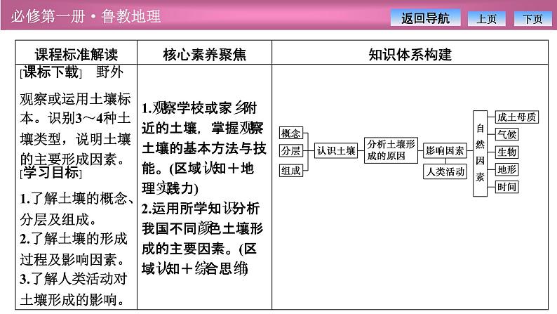 第三单元  第四节　分析土壤形成的原因课件PPT02