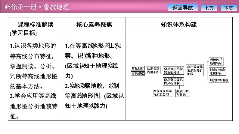 第三单元  单元活动　学用地形图探究地貌特征课件PPT02