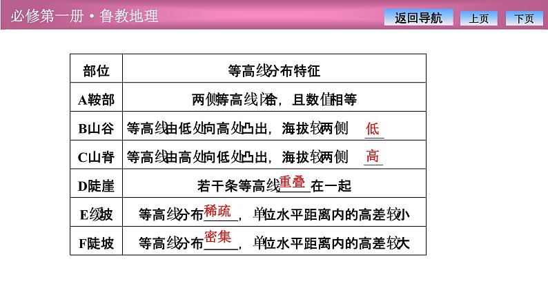 第三单元  单元活动　学用地形图探究地貌特征课件PPT06