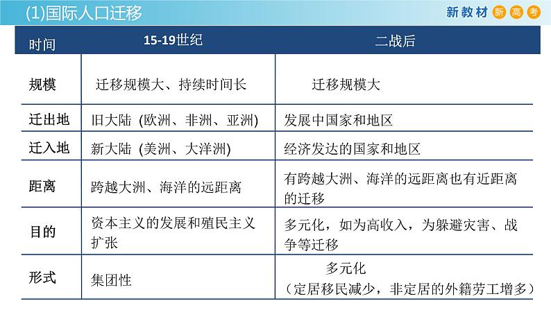 【新教材精创】1.2 人口迁移课件（1）-鲁教版高中地理必修第二册05