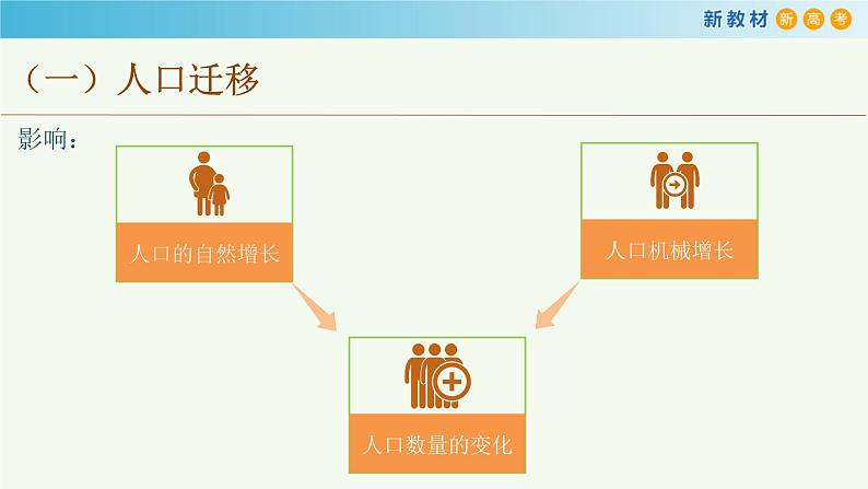 【新教材精创】1.2 人口迁移课件（2）-鲁教版高中地理必修第二册08