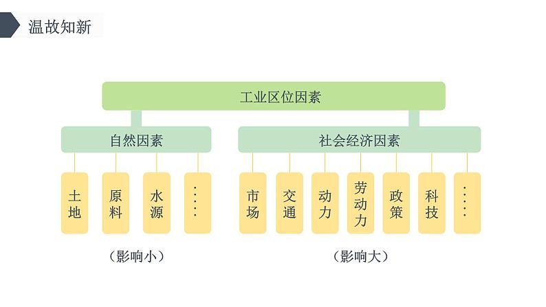 【新教材精创】3.2 工业的区位选择（第2课时）课件（2）-鲁教版高中地理必修第二册(共32张PPT)第3页