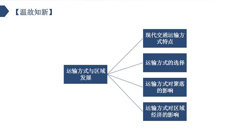 【新教材精创】4.1 交通运输与区域发展（第2课时）课件（2）-鲁教版高中地理必修第二册02