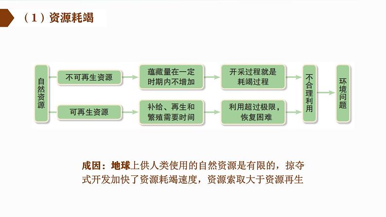 【新教材精创】4.4 走可持续发展之路 课件（2）-鲁教版高中地理必修第二册(共63张PPT)第7页