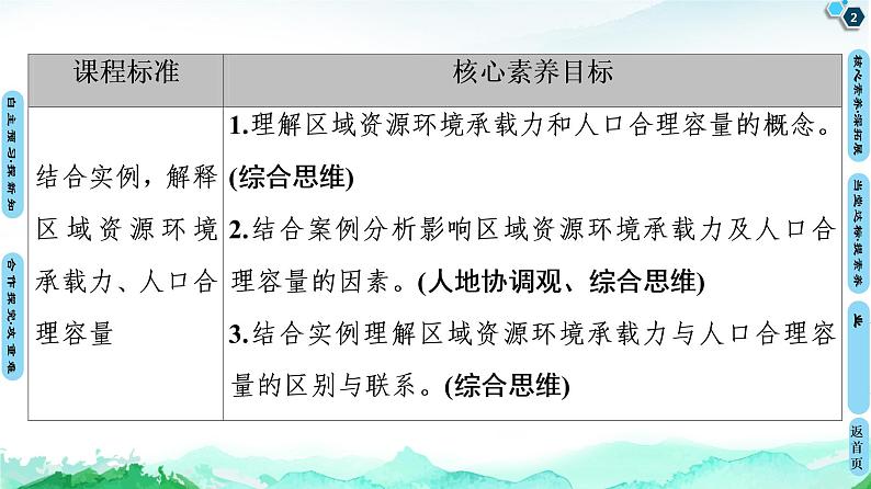 第1单元 第3节　人口合理容量 课件—2020-2021学年鲁教版（2019）地理必修2(共69张PPT)第2页