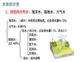 《第一节 水循环》1课件PPT