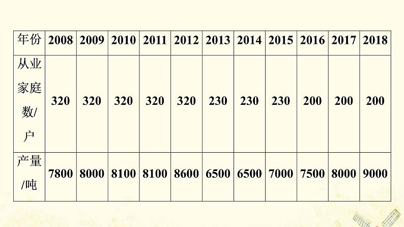 2022届高考地理一轮复习课后集训27工业地域的形成与工业区课件03