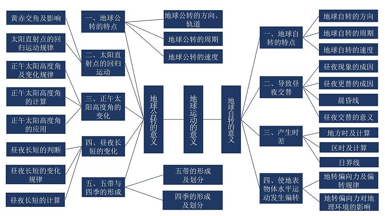 【新教材精创】第一单元 地球运动的意义 章末复习 课件-鲁教版高中地理选择性必修Ⅰ(共67张PPT)03