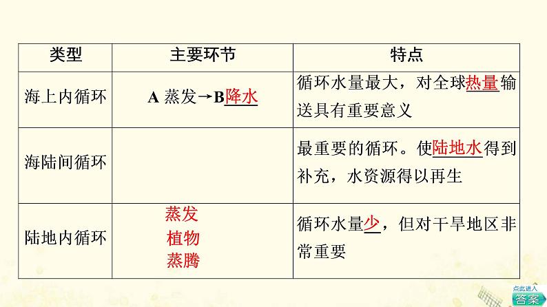 2022届高考地理一轮复习第1部分自然地理第3章第1讲自然界的水循环课件07