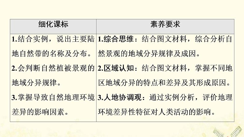 2022届高考地理一轮复习第1部分自然地理第5章第3讲自然地理环境的差异性课件02