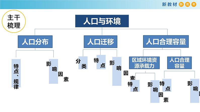 【新教材精创】第一章 人口与环境单元复习课件（1）-鲁教版高中地理必修第二册第2页