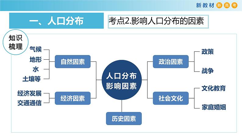 【新教材精创】第一章 人口与环境单元复习课件（1）-鲁教版高中地理必修第二册06