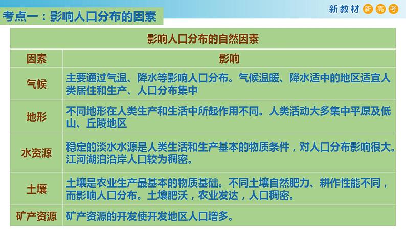 【新教材精创】第一单元 人口与环境章末复习课件（2）-鲁教版高中地理必修第二册05