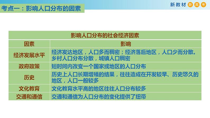 【新教材精创】第一单元 人口与环境章末复习课件（2）-鲁教版高中地理必修第二册06