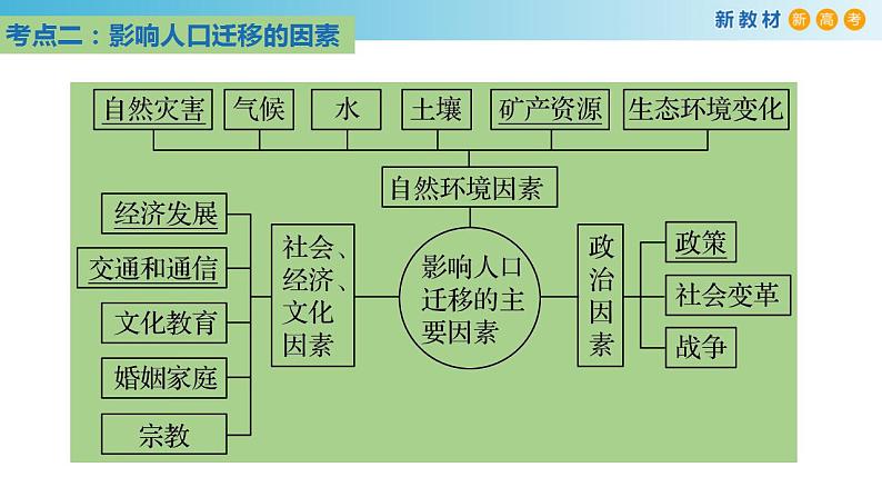 【新教材精创】第一单元 人口与环境章末复习课件（2）-鲁教版高中地理必修第二册08