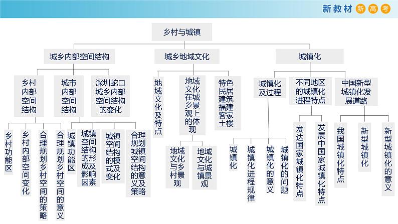 【新教材精创】第二单元 乡村与城镇课件（2）-鲁教版高中地理必修第二册03