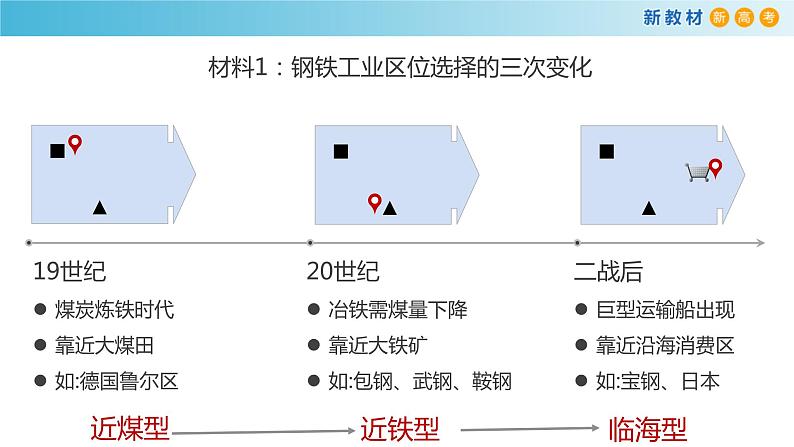 【新教材精创】3.2 工业区位选择（第2课时）课件（1）-鲁教版高中地理必修第二册(共40张PPT)05