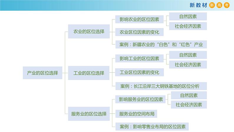 【新教材精创】第三单元 产业区位选择章末复习课件（2）-鲁教版高中地理必修第二册(共51张PPT)03