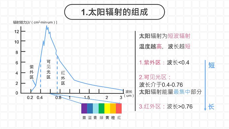 3.2 《大气的受热过程》课件PPT04