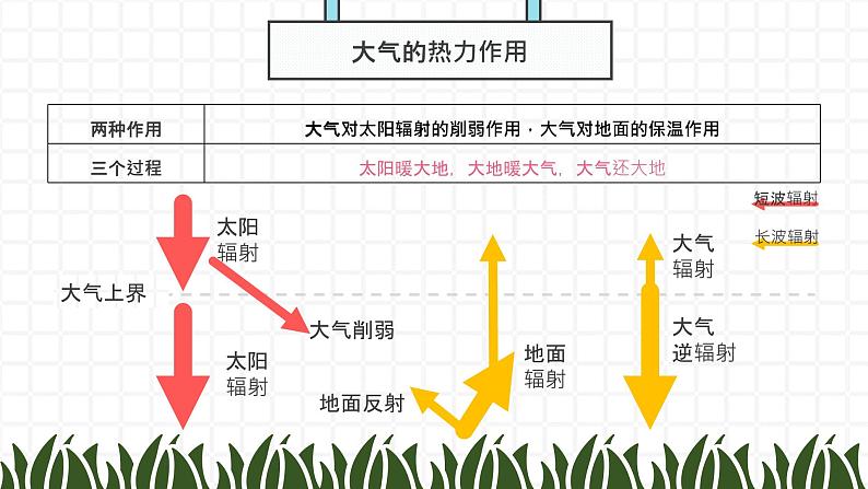 3.2 《大气的受热过程》课件PPT05