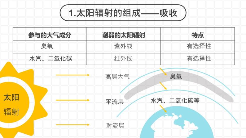 3.2 《大气的受热过程》课件PPT06