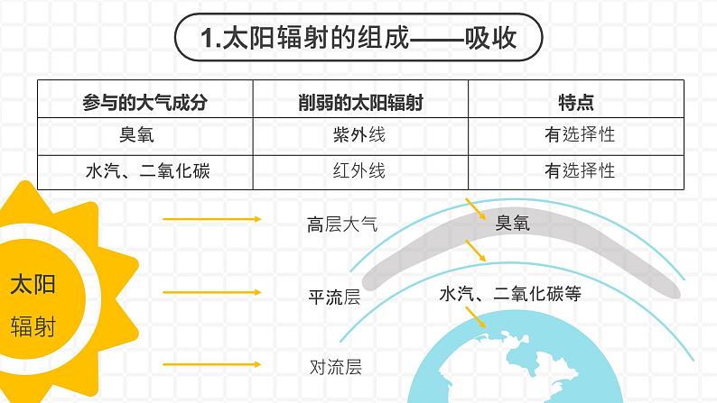 3.2 《大气的受热过程》课件PPT06