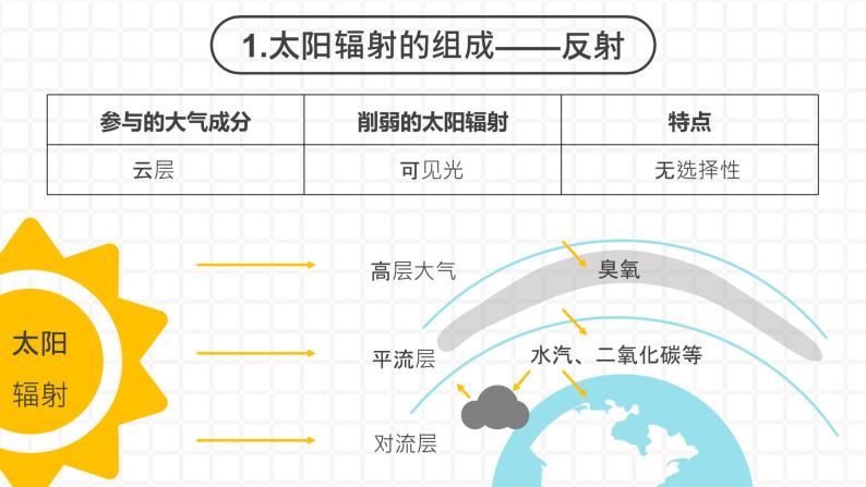 3.2 《大气的受热过程》课件PPT07