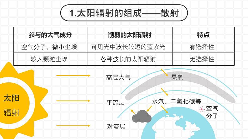 3.2 《大气的受热过程》课件PPT08