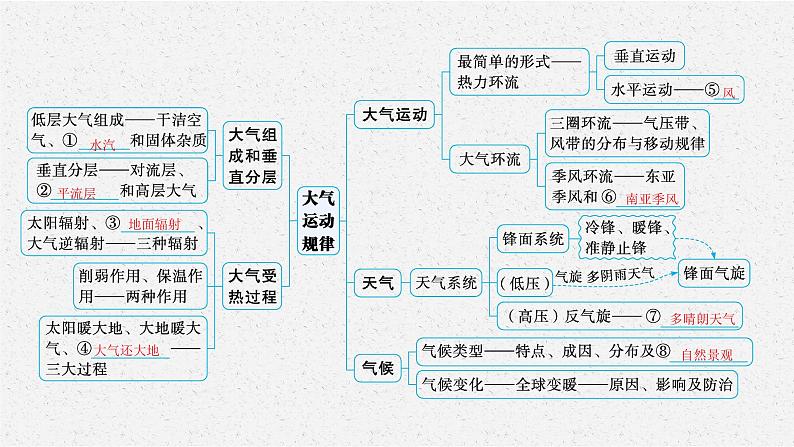 2022届高三地理（新教材）二轮复习课件：专题二　大气运动规律 课件（通用版，118张PPT）第4页