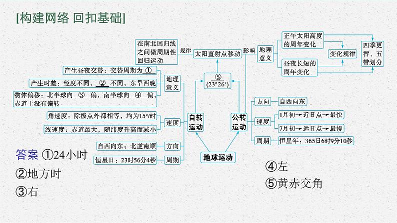 2022届高三地理（全国通用）二轮复习课件：专题一　地球运动  课件（92张PPT）05