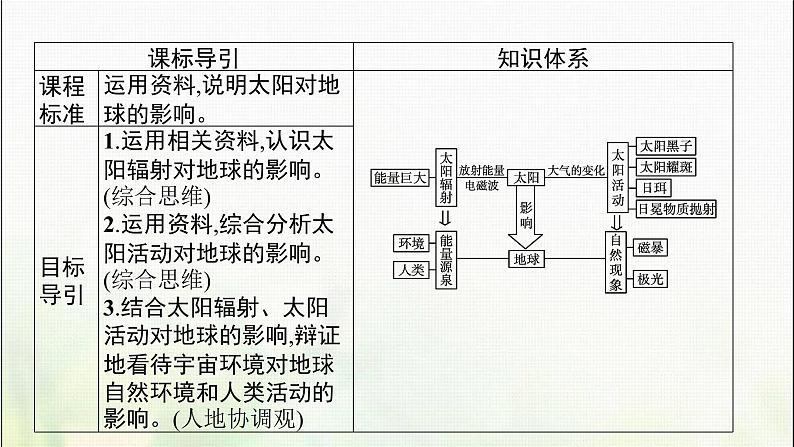 高中地理第一章宇宙中的地球第二节太阳对地球的影响课件新人教第3页