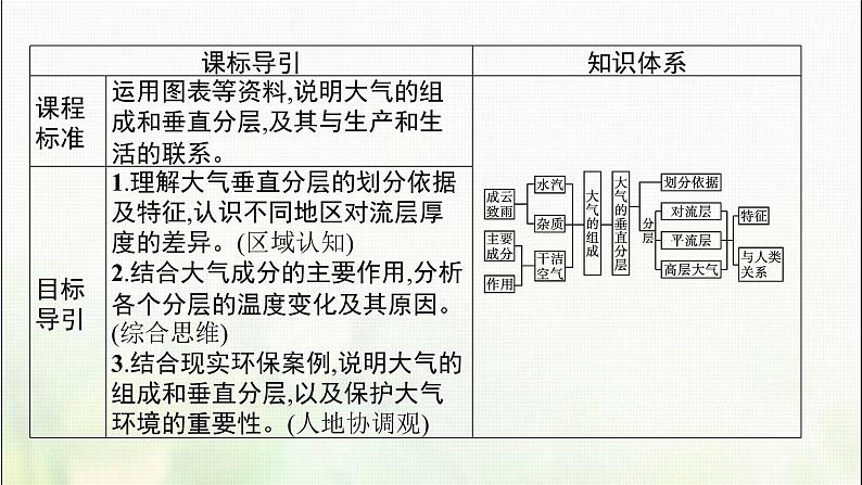 大气的组成和垂直分层PPT课件免费下载03