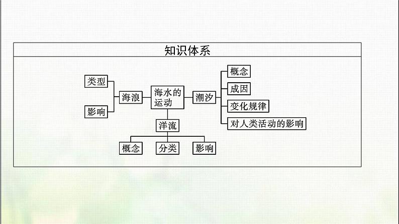 高中地理第三章地球上的水第三节海水的运动课件新人教第4页