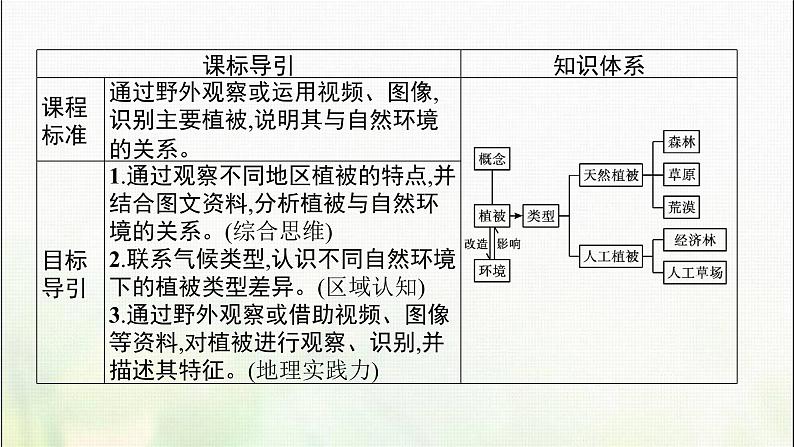 高中地理第五章植被与土壤第一节植被课件新人教03