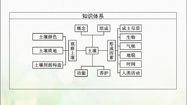 土壤PPT课件免费下载04