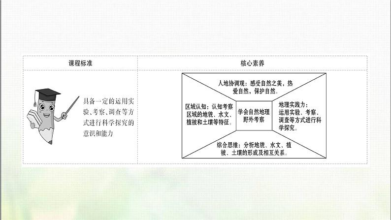 高中地理第二单元从地球圈层看地表环境单元活动学会自然地理野外考察课件鲁教版第2页