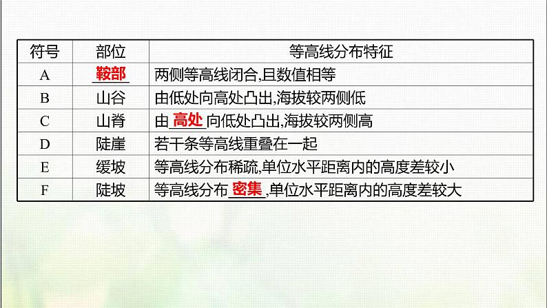 高中地理第三单元从圈层作用看地貌与土壤单元活动学用地形图探究地貌特征课件鲁教版第5页