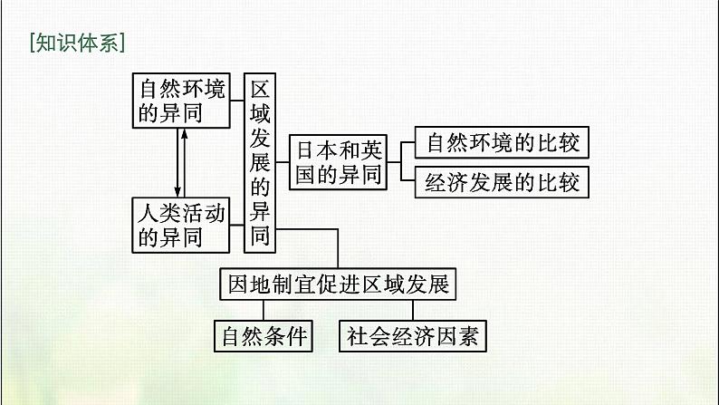 比较区域发展的异同PPT课件免费下载04