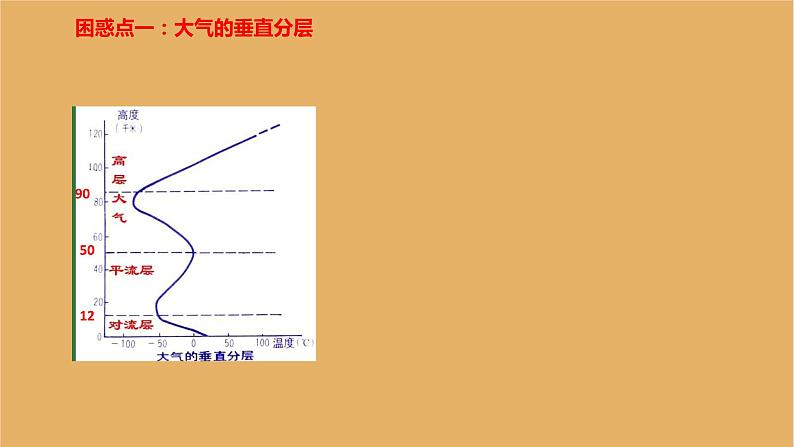 人教版（2019）高中地理必修一期末复习——地球上的大气课件PPT04