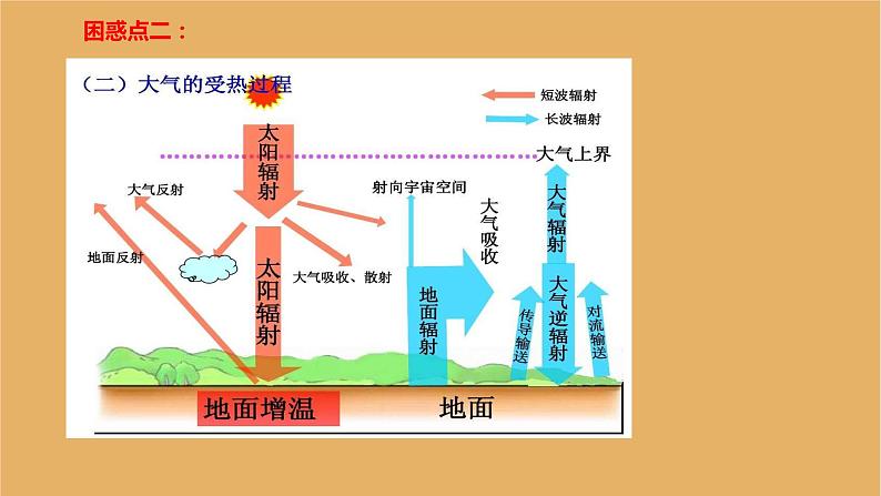 人教版（2019）高中地理必修一期末复习——地球上的大气课件PPT06