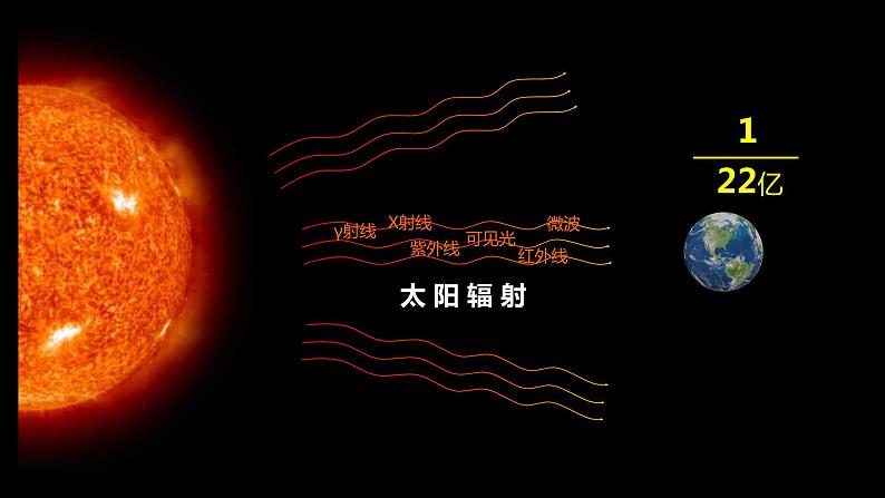 （新教材）1.2太阳对地球的影响 课件+教案+练习 人教版（2019）必修第一册06