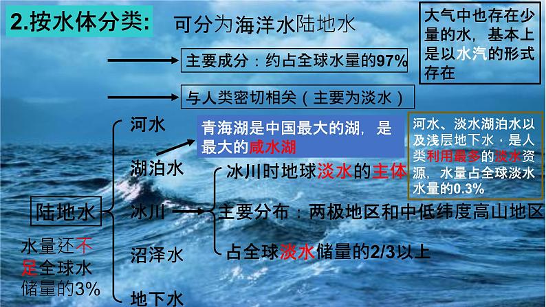 4.1水循环课件PPT第5页