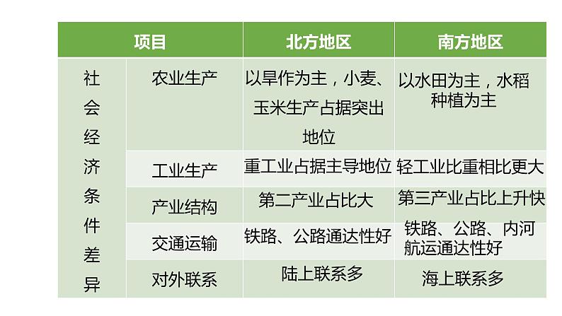 1.2区域发展差异与因地制宜2 课件湘教版（2019）高中地理选择性必修二0307