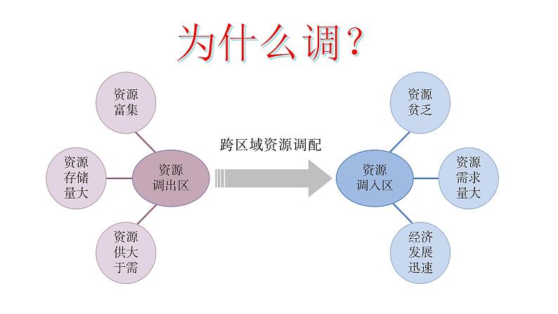 资源跨区域调配对区域发展的影响PPT课件免费下载03