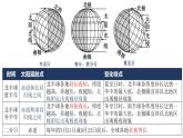 1.2地球的公转（3）课件05湘教版（2019）高中地理选择性必修一