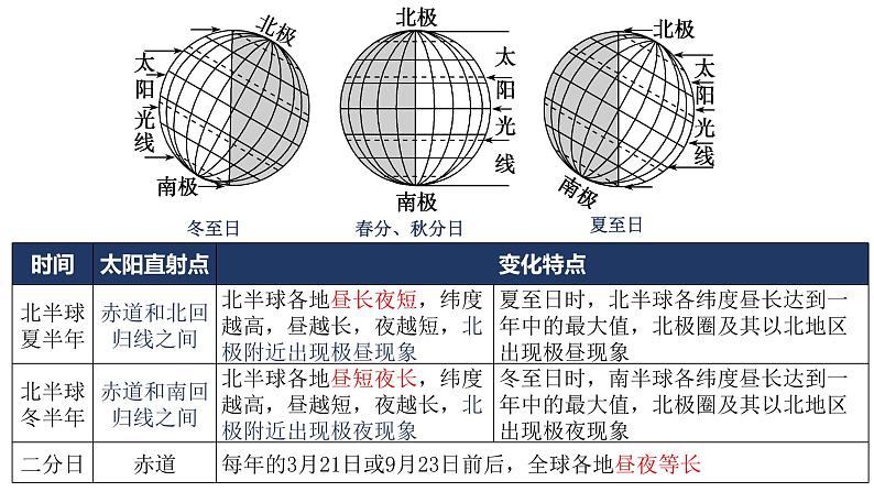 1.2地球的公转（3）课件05湘教版（2019）高中地理选择性必修一05