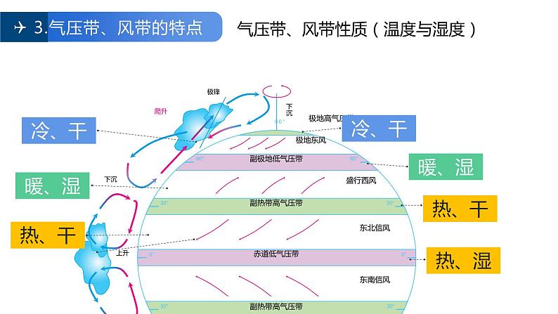 3.1气压带、风带的形成与移动（3）课件15湘教版（2019）高中地理选择性必修一04