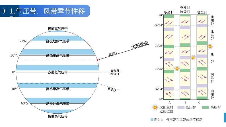 3.1气压带、风带的形成与移动（3）课件15湘教版（2019）高中地理选择性必修一06