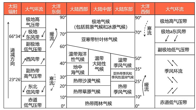 3.2气压带、风带与气候（2）课件17湘教版（2019）高中地理选择性必修一04